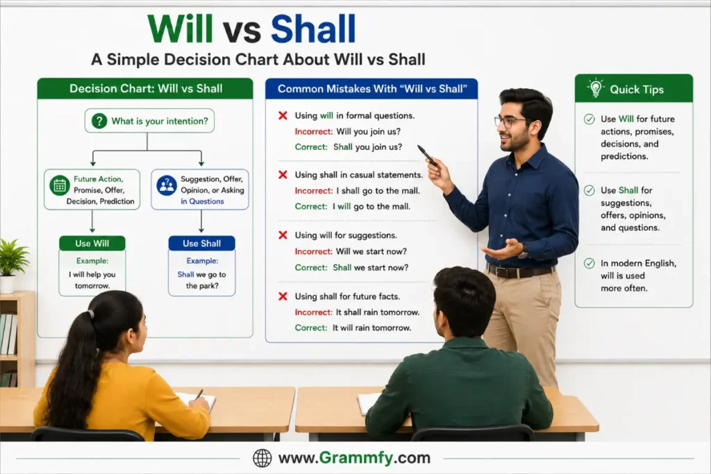 A Simple Decision Chart About Will vs Shall