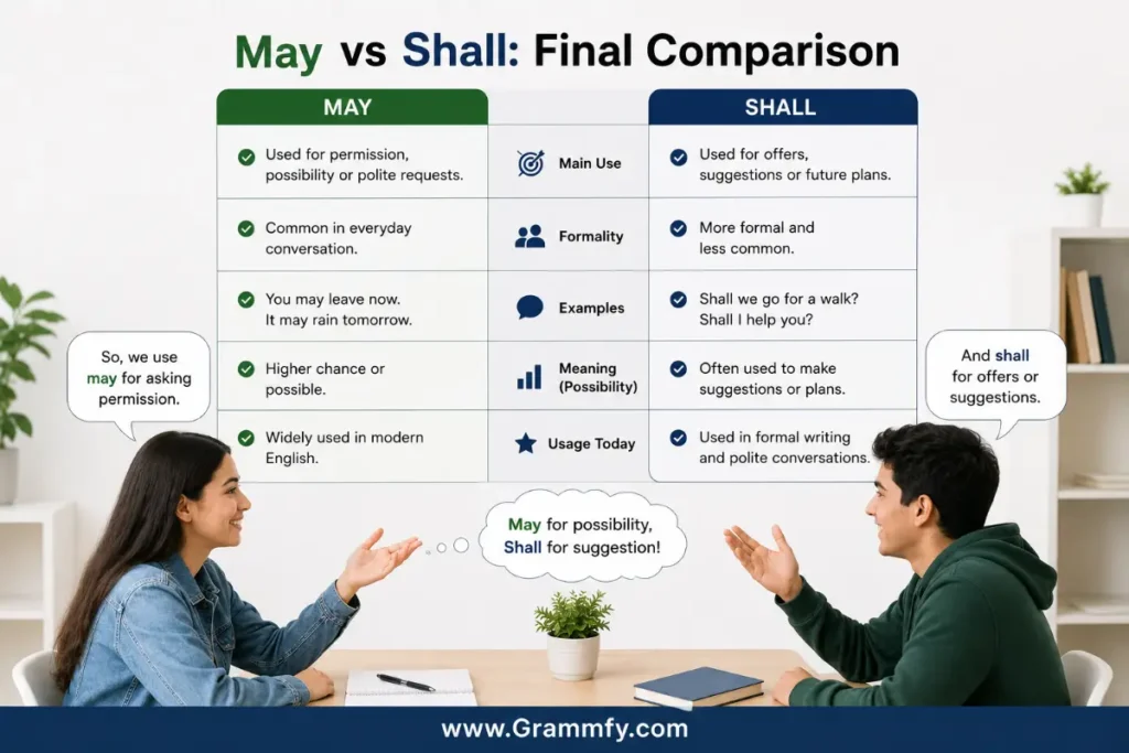 May vs Shall: final comparison