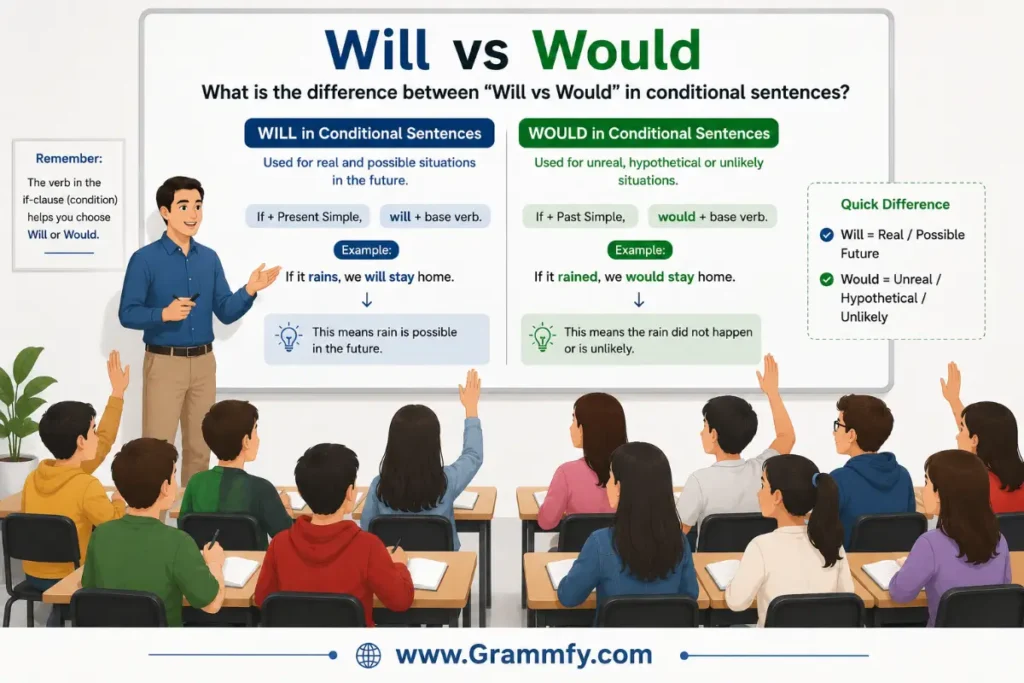 What is the difference between "Will vs Would" in conditional sentences?